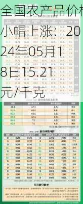 全国农产品价格小幅上涨：2024年05月18日15.21元/千克