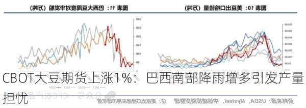 CBOT大豆期货上涨1%：巴西南部降雨增多引发产量担忧