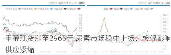 甲醇现货涨至2965元 尿素市场稳中上扬：检修影响供应紧缩