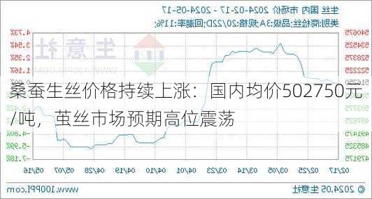 桑蚕生丝价格持续上涨：国内均价502750元/吨，茧丝市场预期高位震荡