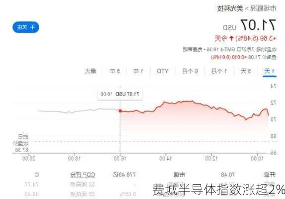 费城半导体指数涨超2%