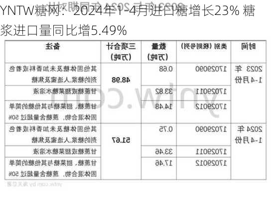 YNTW糖网：2024年1-4月进口糖增长23% 糖浆进口量同比增5.49%