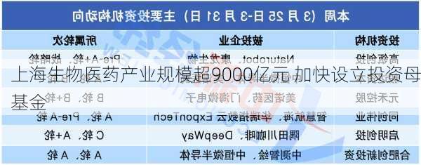 上海生物医药产业规模超9000亿元 加快设立投资母基金