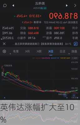 英伟达涨幅扩大至10%