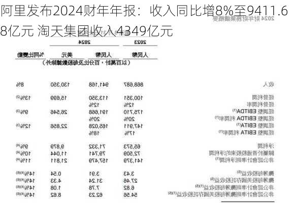 阿里发布2024财年年报：收入同比增8%至9411.68亿元 淘天集团收入4349亿元