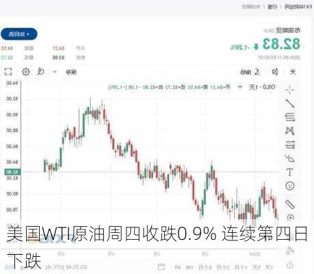 美国WTI原油周四收跌0.9% 连续第四日下跌