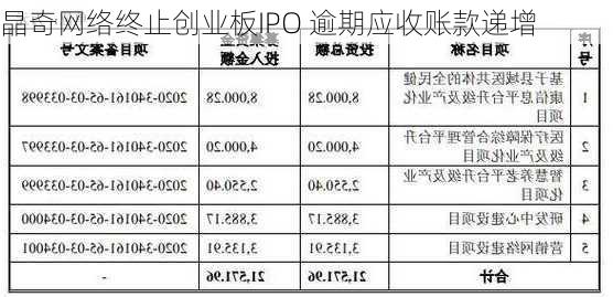 晶奇网络终止创业板IPO 逾期应收账款递增