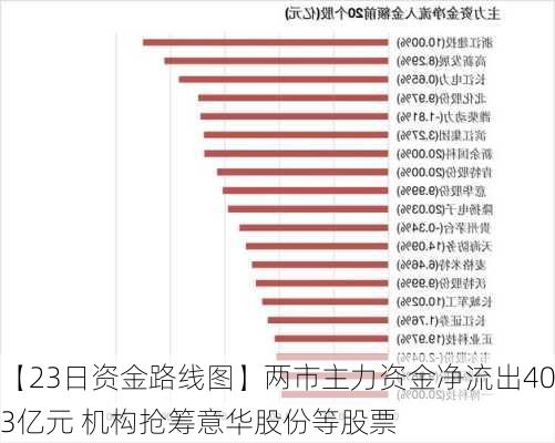 【23日资金路线图】两市主力资金净流出403亿元 机构抢筹意华股份等股票