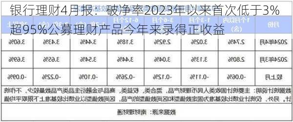 银行理财4月报：破净率2023年以来首次低于3% 超95%公募理财产品今年来录得正收益