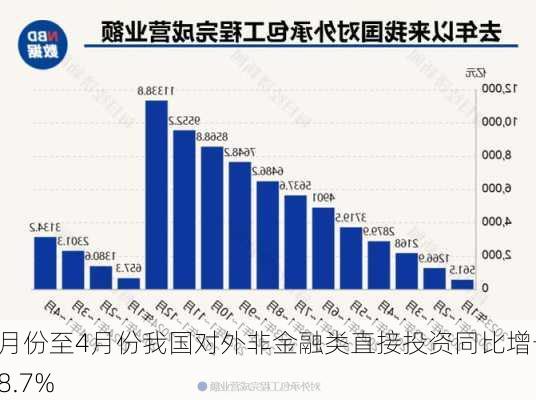 1月份至4月份我国对外非金融类直接投资同比增长18.7%