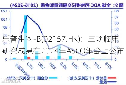 乐普生物-B(02157.HK)：三项临床研究成果在2024年ASCO年会上公布