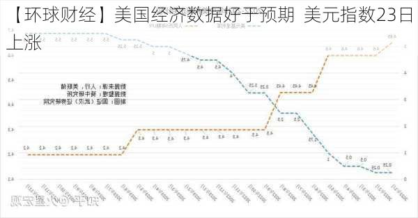 【环球财经】美国经济数据好于预期  美元指数23日上涨