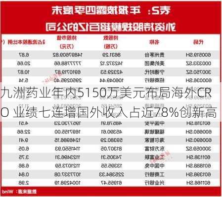 九洲药业年内5150万美元布局海外CRO 业绩七连增国外收入占近78%创新高