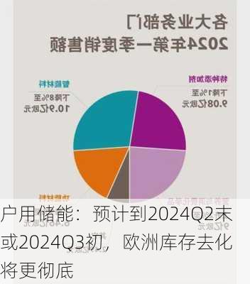 户用储能：预计到2024Q2末或2024Q3初，欧洲库存去化将更彻底