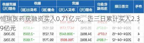 恒瑞医药获融资买入0.71亿元，近三日累计买入2.39亿元