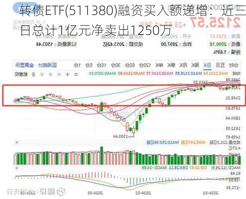 转债ETF(511380)融资买入额递增：近三日总计1亿元净卖出1250万