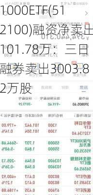 1000ETF(512100)融资净卖出101.78万：三日融券卖出3003.82万股