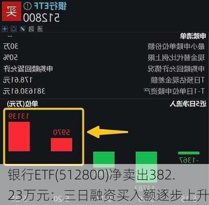 银行ETF(512800)净卖出382.23万元：三日融资买入额逐步上升