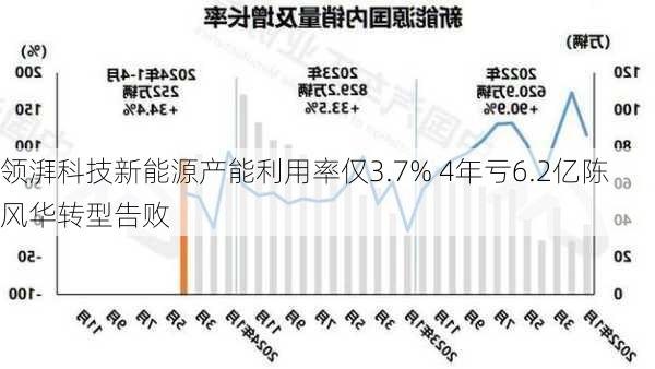 领湃科技新能源产能利用率仅3.7% 4年亏6.2亿陈风华转型告败