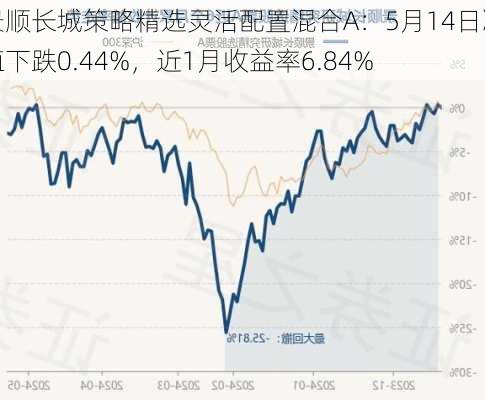 景顺长城策略精选灵活配置混合A：5月14日净值下跌0.44%，近1月收益率6.84%