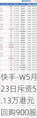 快手-W5月23日斥资5.13万港元回购900股