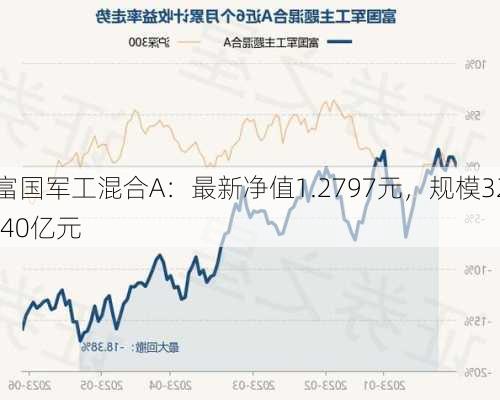 富国军工混合A：最新净值1.2797元，规模32.40亿元