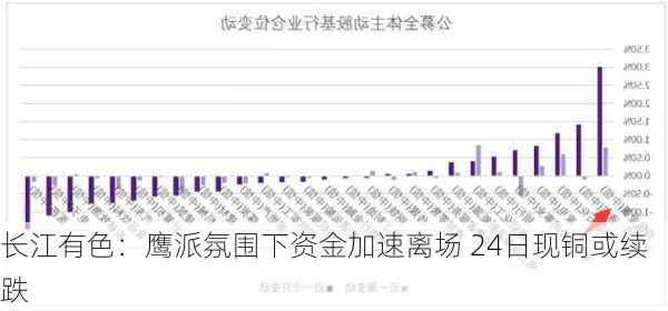 长江有色：鹰派氛围下资金加速离场 24日现铜或续跌