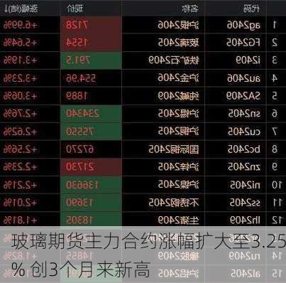 玻璃期货主力合约涨幅扩大至3.25% 创3个月来新高