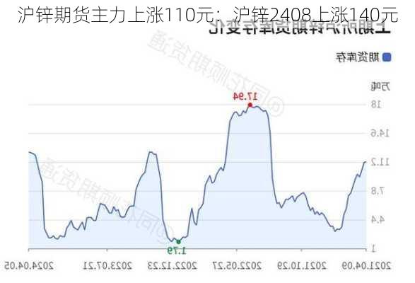 沪锌期货主力上涨110元：沪锌2408上涨140元