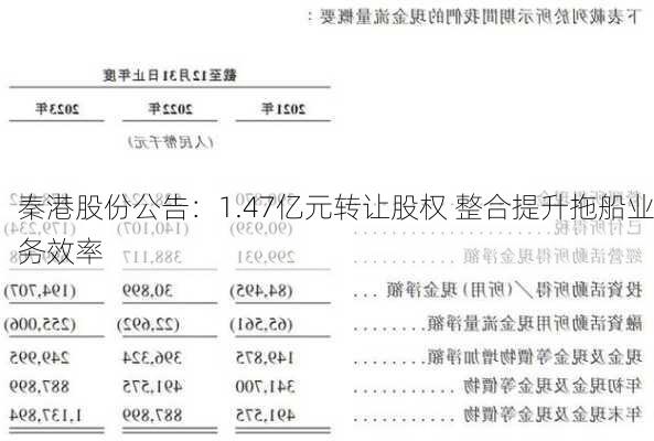 秦港股份公告：1.47亿元转让股权 整合提升拖船业务效率