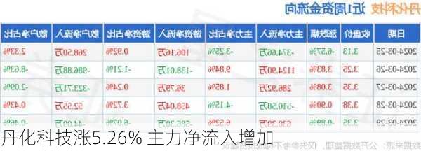 丹化科技涨5.26% 主力净流入增加