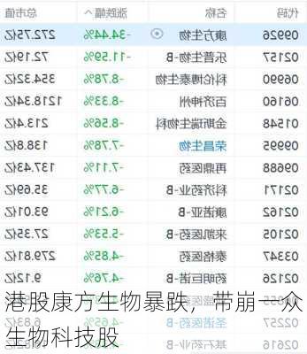 港股康方生物暴跌，带崩一众生物科技股