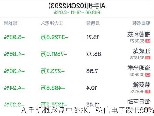 AI手机概念盘中跳水，弘信电子跌1.80%