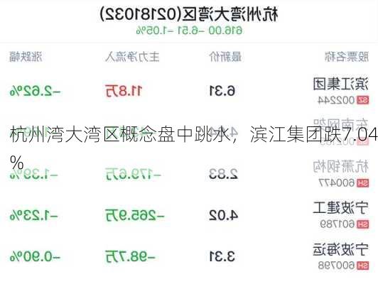 杭州湾大湾区概念盘中跳水，滨江集团跌7.04%