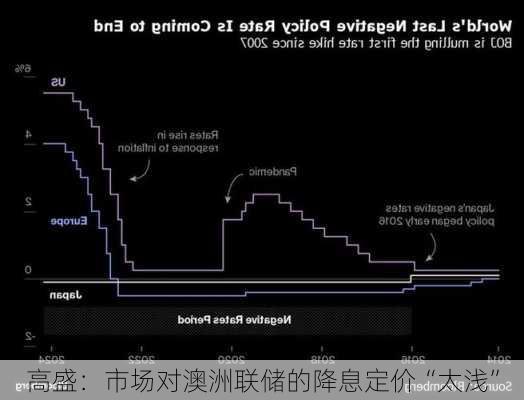 高盛：市场对澳洲联储的降息定价“太浅”