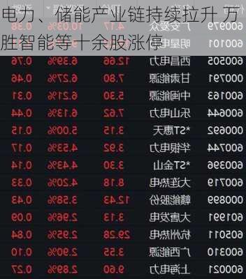 电力、储能产业链持续拉升 万胜智能等十余股涨停