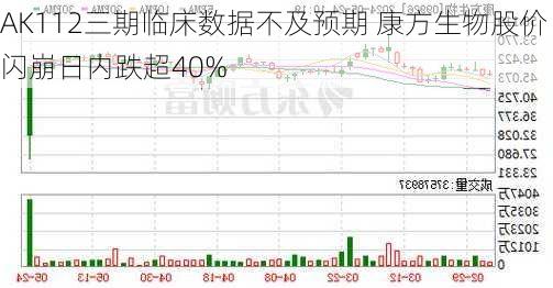 AK112三期临床数据不及预期 康方生物股价闪崩日内跌超40%