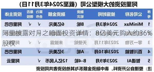 阿里披露对月之暗面投资详情：8亿美元购入约36%股权