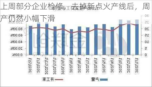 上周部分企业检修，去掉新点火产线后，周产仍然小幅下滑