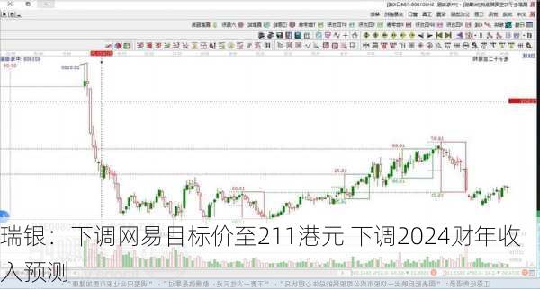 瑞银：下调网易目标价至211港元 下调2024财年收入预测