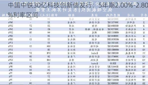 中国中铁30亿科技创新债发行：5年期2.00%-2.80%利率区间