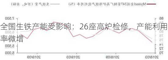 全国生铁产能受影响：26座高炉检修，产能利用率微增