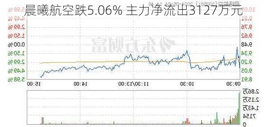 晨曦航空跌5.06% 主力净流出3127万元