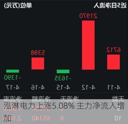 泓淋电力上涨5.08% 主力净流入增加