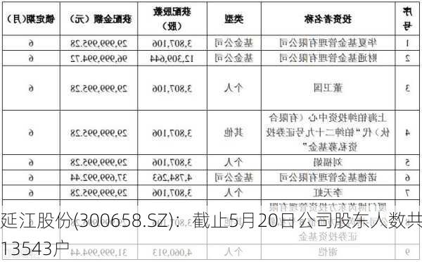 延江股份(300658.SZ)：截止5月20日公司股东人数共13543户