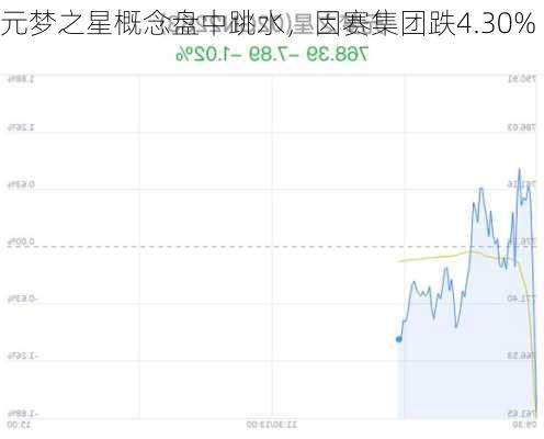 元梦之星概念盘中跳水，因赛集团跌4.30%