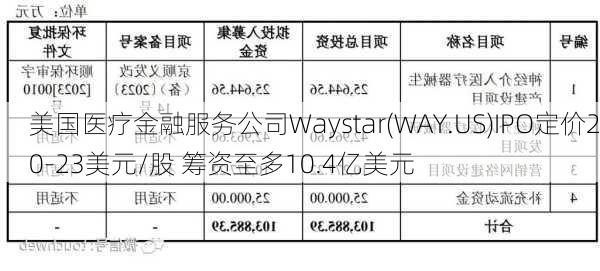 美国医疗金融服务公司Waystar(WAY.US)IPO定价20-23美元/股 筹资至多10.4亿美元