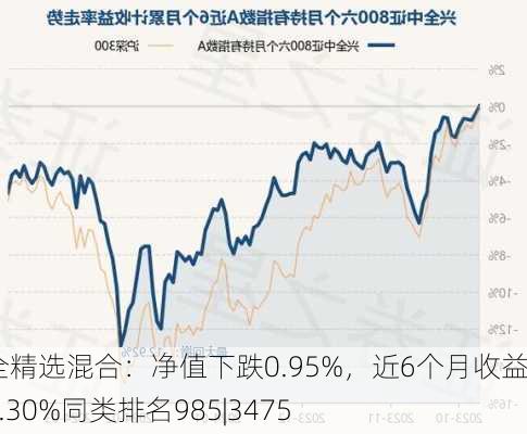 兴全精选混合：净值下跌0.95%，近6个月收益率1.30%同类排名985|3475