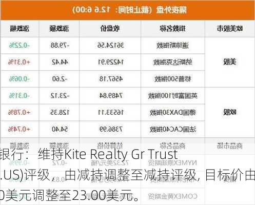 富国银行：维持Kite Realty Gr Trust(KRG.US)评级，由减持调整至减持评级, 目标价由22.00美元调整至23.00美元。