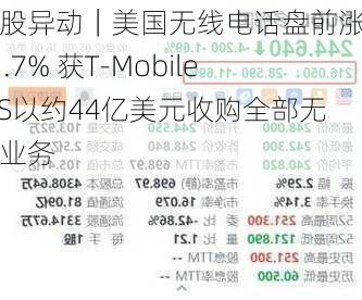 美股异动｜美国无线电话盘前涨约11.7% 获T-Mobile US以约44亿美元收购全部无线业务